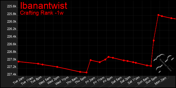 Last 7 Days Graph of Ibanantwist