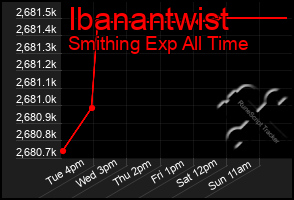 Total Graph of Ibanantwist