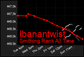 Total Graph of Ibanantwist
