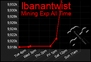 Total Graph of Ibanantwist