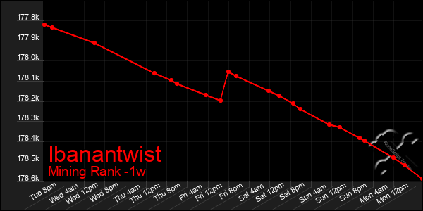 Last 7 Days Graph of Ibanantwist