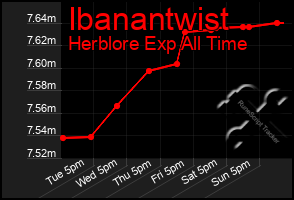 Total Graph of Ibanantwist