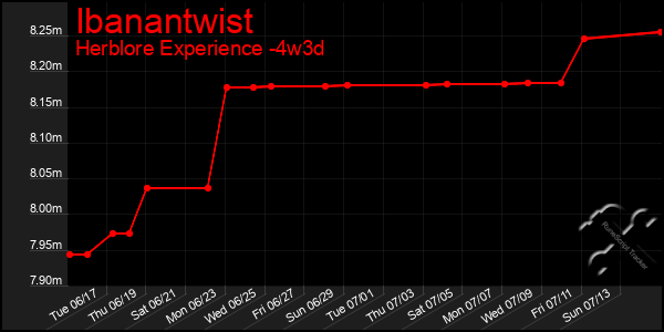 Last 31 Days Graph of Ibanantwist