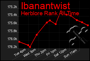 Total Graph of Ibanantwist