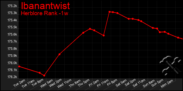 Last 7 Days Graph of Ibanantwist