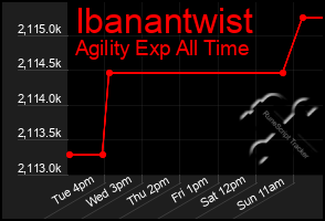 Total Graph of Ibanantwist