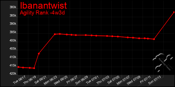 Last 31 Days Graph of Ibanantwist