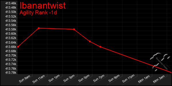 Last 24 Hours Graph of Ibanantwist
