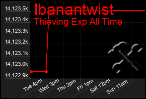 Total Graph of Ibanantwist