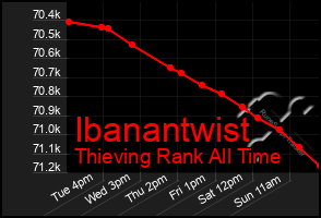 Total Graph of Ibanantwist