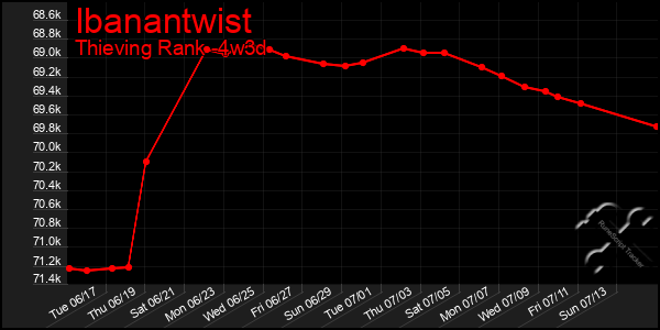 Last 31 Days Graph of Ibanantwist