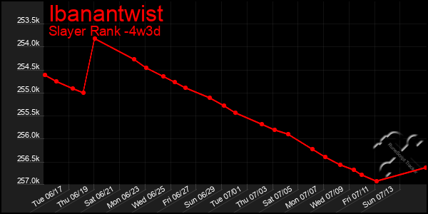 Last 31 Days Graph of Ibanantwist