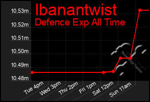 Total Graph of Ibanantwist