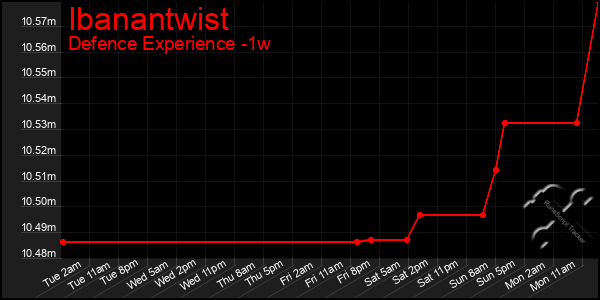 Last 7 Days Graph of Ibanantwist
