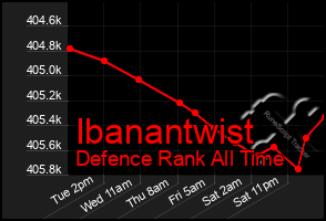Total Graph of Ibanantwist