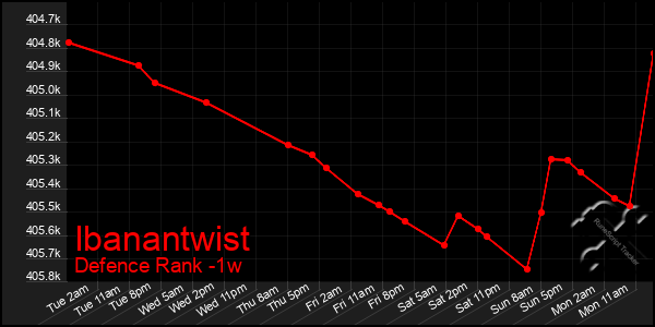 Last 7 Days Graph of Ibanantwist