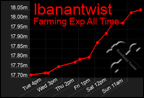Total Graph of Ibanantwist