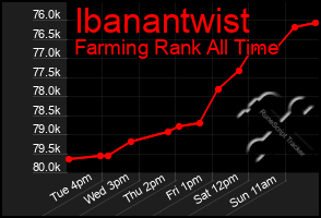 Total Graph of Ibanantwist
