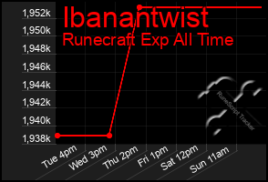 Total Graph of Ibanantwist