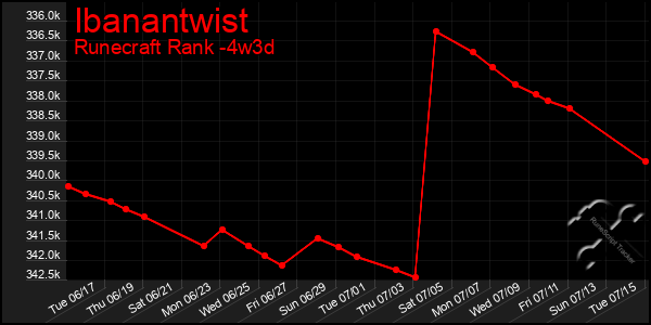 Last 31 Days Graph of Ibanantwist