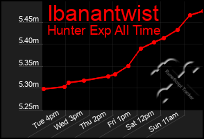 Total Graph of Ibanantwist