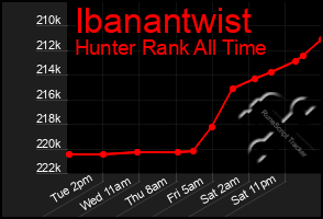 Total Graph of Ibanantwist