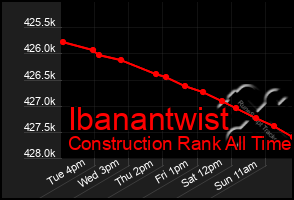 Total Graph of Ibanantwist