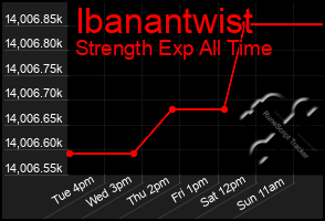 Total Graph of Ibanantwist