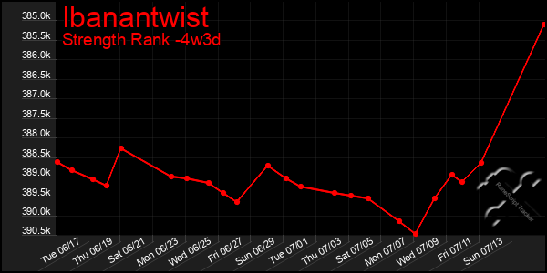 Last 31 Days Graph of Ibanantwist