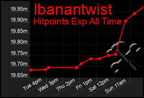 Total Graph of Ibanantwist