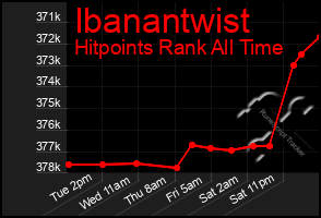 Total Graph of Ibanantwist