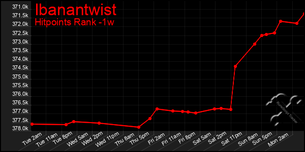 Last 7 Days Graph of Ibanantwist