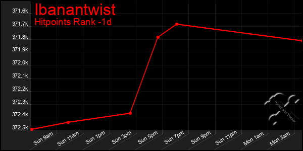 Last 24 Hours Graph of Ibanantwist