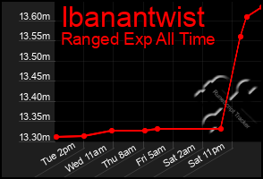 Total Graph of Ibanantwist