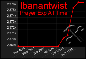 Total Graph of Ibanantwist