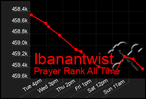 Total Graph of Ibanantwist