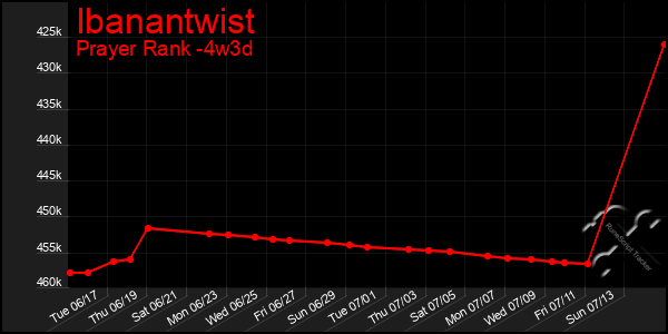 Last 31 Days Graph of Ibanantwist