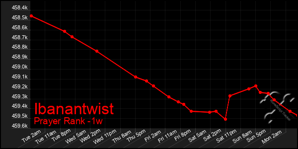 Last 7 Days Graph of Ibanantwist
