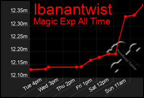 Total Graph of Ibanantwist