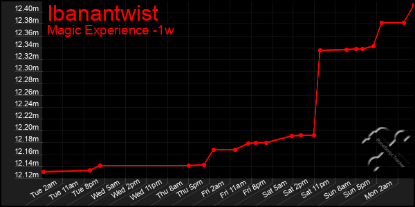 Last 7 Days Graph of Ibanantwist