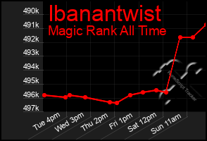 Total Graph of Ibanantwist