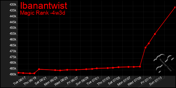 Last 31 Days Graph of Ibanantwist