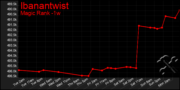 Last 7 Days Graph of Ibanantwist