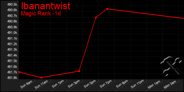 Last 24 Hours Graph of Ibanantwist