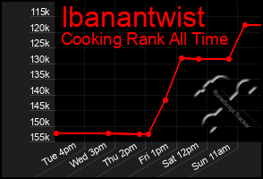 Total Graph of Ibanantwist