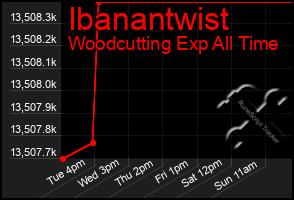 Total Graph of Ibanantwist