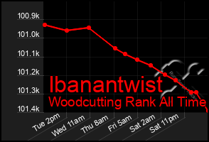 Total Graph of Ibanantwist