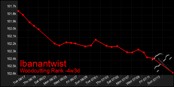 Last 31 Days Graph of Ibanantwist