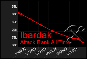 Total Graph of Ibardak