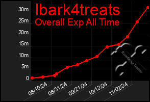 Total Graph of Ibark4treats